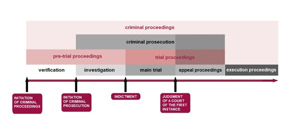 Chart of stages of criminal proceedings