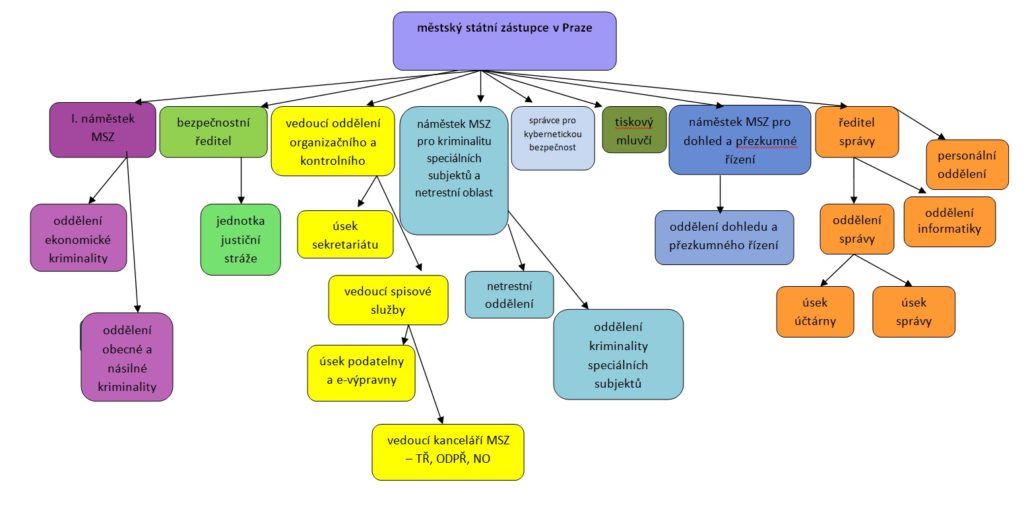 Organizacni Schema Mestske Statni Zastupitelstvi V Praze Soustava Statniho Zastupitelstvi Cr Organizacni Schema Mestske Statni Zastupitelstvi V Praze Soustava Statniho Zastupitelstvi Cr