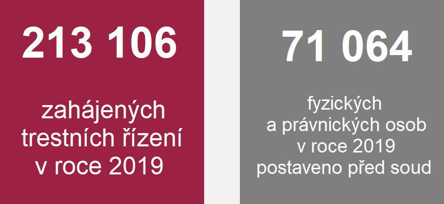 Grafika: 213 106 zahájených trestních řízení v roce 2019, 71 064 fyzických a právnických osob v roce 2019 postaveno před soud