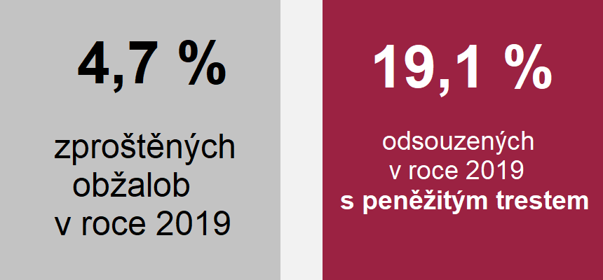 Grafika: 4,7 % zproštěných obžalob v roce 2019, 19,1 % odsouzených v roce 2019 s peněžitým trestem