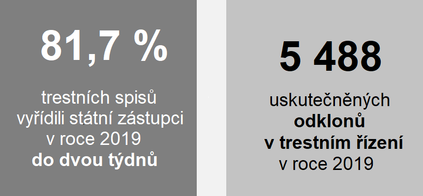 Grafika: 81,7 % trestních spisů vyřídil státní zástupci v roce 2019 do dvou týdnů, 5 488 uskutečněných odklonů v trestním řízení v roce 2019