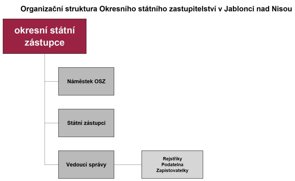Organizační struktura Okresního státního zastupitelství v Jablonci nad Nisou