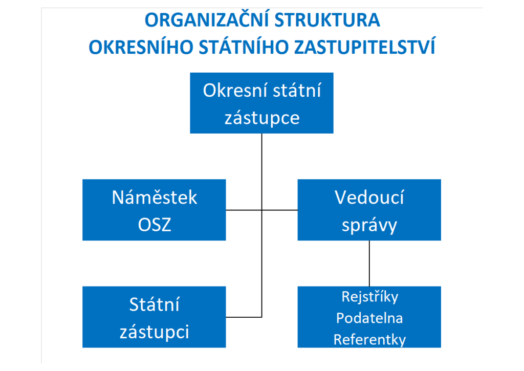 Organizační schéma Okresního státního zastupitelství v Českých Budějovicích