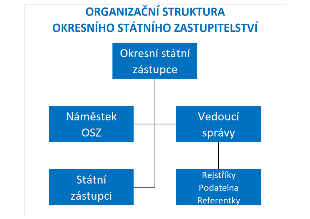 Organizační schéma Okresní státní zastupitelství v Jindřichově Hradci