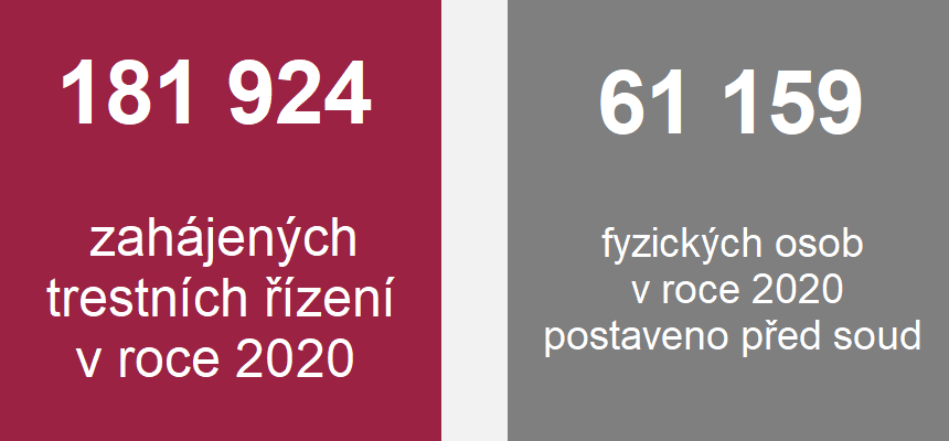 Grafika: 181 924 zahájených trestních řízení v roce 2020, 61 159 fyzických osob v roce 2020 postaveno před soud