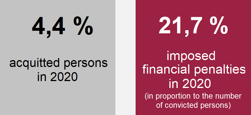 Chart: 4,4 % acquitted persons in 2020, 21,7 % imposed financial penalties in 2020