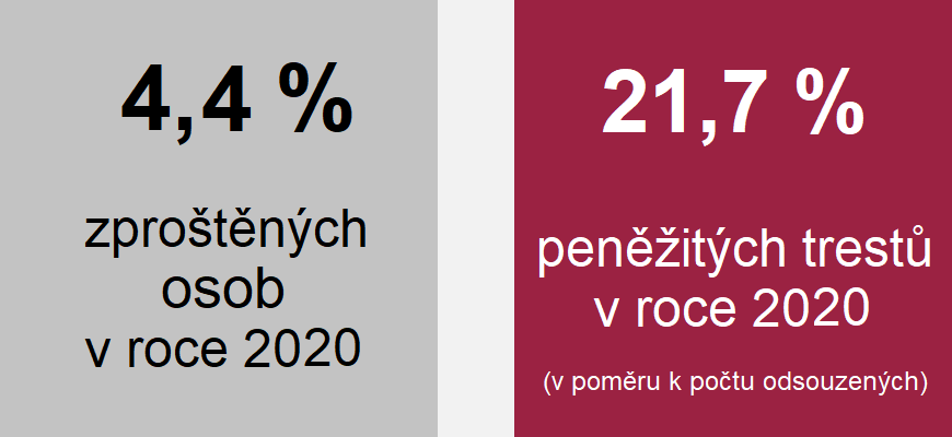 Grafika: 4,4 % zproštěných osob v roce 2020, 21,7 % peněžitých trestů v roce 2020 (v poměru k počtu odsouzených)