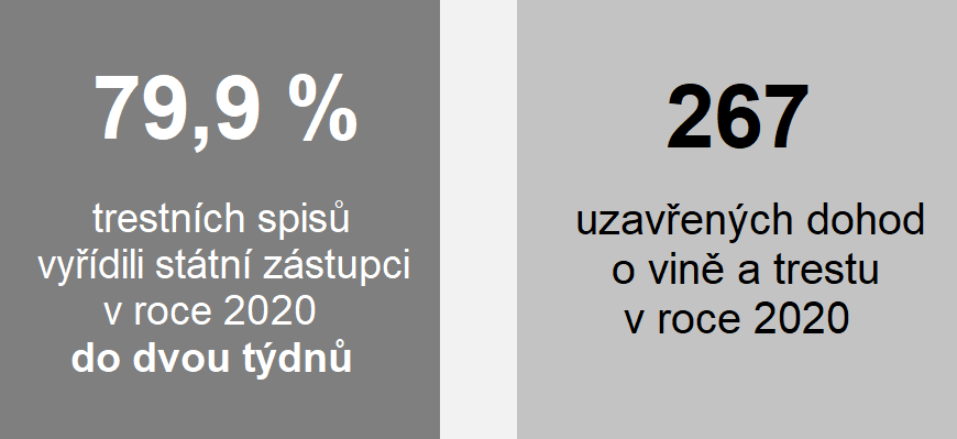 Grafika: 79,9 % trestních spisů vyřídili státní zástupci v roce 2020 do dvou týdnů, 267 uzavřených dohod o vině a trestu