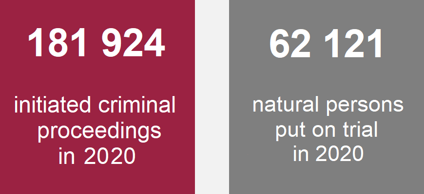 Chart: 181 924 initiated criminal proceedings in 2020, 62 121 natural persons put on trial in 2020
