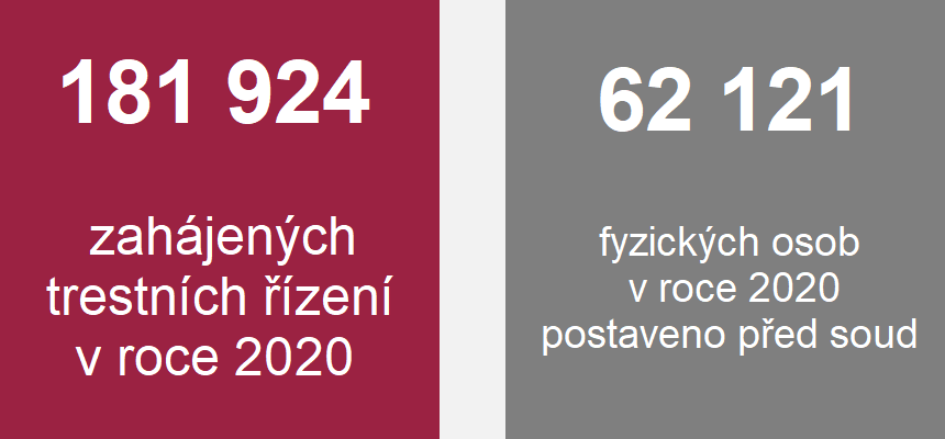 Grafika: 181 924 zahájených trestních řízení v roce 2020, 62 121 fyzických osob v roce 2020 postaveno před soud