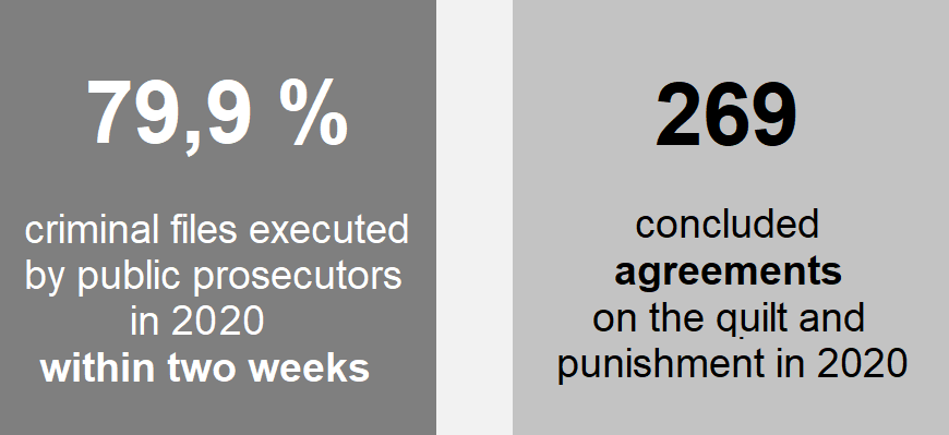 Chart: 79,9 % criminal files executed by public prosecutors in 2020 within two weeks, 269 concluded agreements on the quilt and punishment
