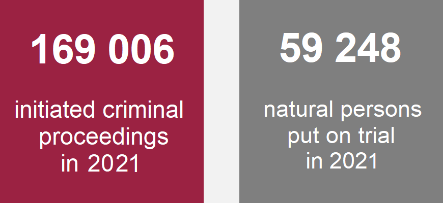 Chart: 169 009 initiated criminal proceedings in 2021, 59 248 natural persons put on trial in 2021