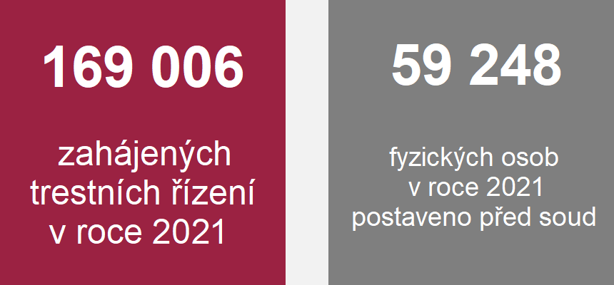 Grafika: 169 006 zahájených trestních řízení v roce 2021, 59 248 fyzických osob v roce 2021 postaveno před soud