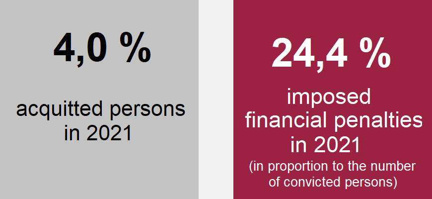 Chart: 4,0 % acquitted persons in 2021, 24,4 % imposed financial penalties in 2021