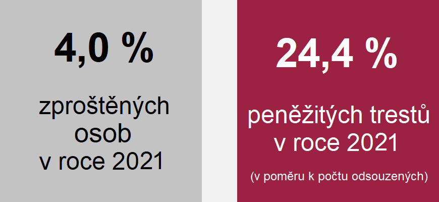 Grafika: 4,0 % zproštěných osob v roce 2021, 24,4 % peněžitých trestů v roce 2021 (v poměru k počtu odsouzených)