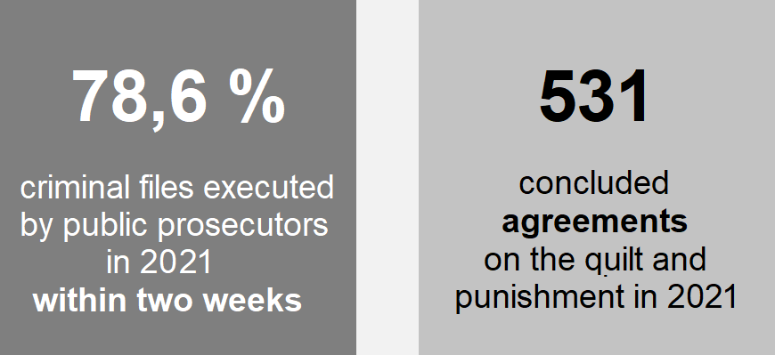 Chart: 78,6 % criminal files executed by public prosecutors in 2021 within two weeks, 531 concluded agreements on the quilt and punishment