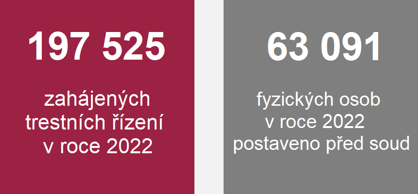 Grafika: 197 525 zahájených trestních řízení v roce 2022; 63 091 fyzických osob v roce 2022 postaveno před soud  