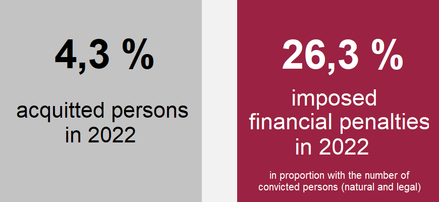 Chart: 4,3 % acquitted persons in 2022; 26,3 % imposed financial penalties in 2022 