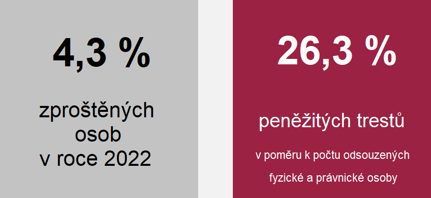 Grafika: 4,3 % zproštěných osob v roce 2022; 26,3 % peněžitých trestů v poměru k počtu odsouzených fyzické a právnické osoby