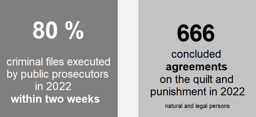Chart: 80 % criminal files executed by public prosecutors in 2022 within two weeks; 632 concluded agreements on the quilt and punishment in 2022