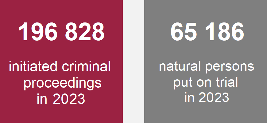Chart: 196 828 initiated criminal proceedings in 2023; 65 186 natural persons put on trial in 2023