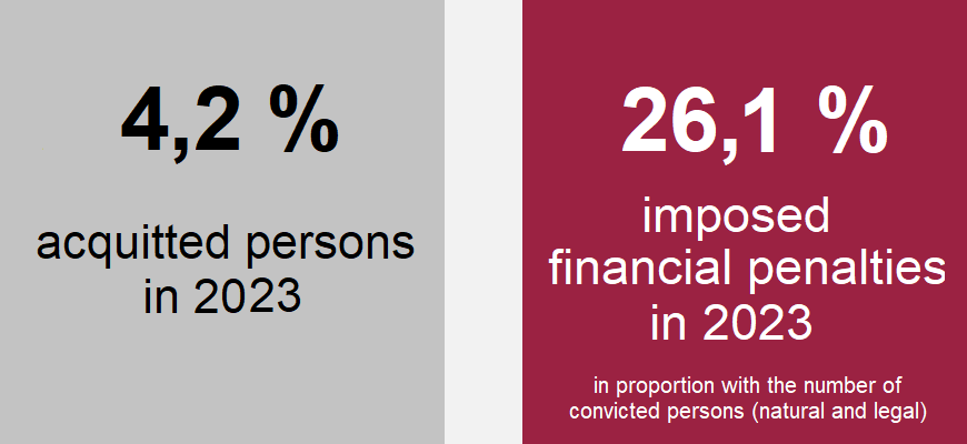 Chart: 4,2 % acquitted persons in 2023; 26,1 % imposed financial penalties in 2023 