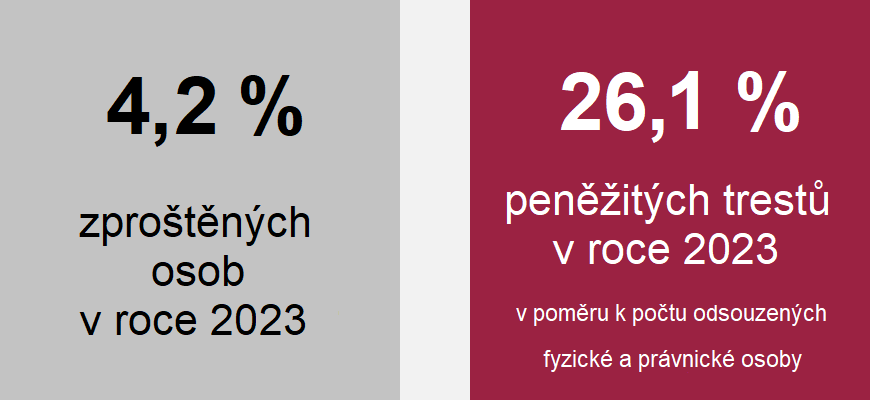 Grafika: 4,2 % zproštěných osob v roce 2023; 26,1 % peněžitých trestů v poměru k počtu odsouzených fyzické a právnické osoby