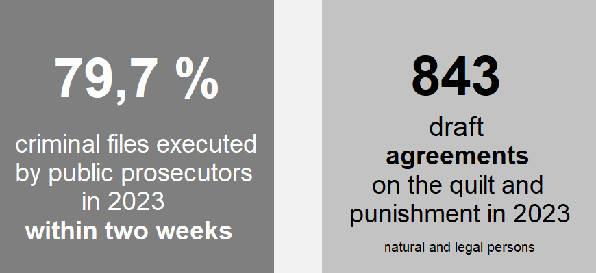 Chart: 79,7 % criminal files executed by public prosecutors in 2023 within two weeks; 843 draft agreements on the quilt and punishment in 2023