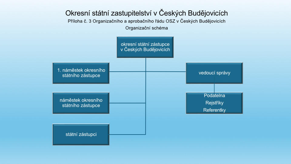Organizační schéma Okresního státního zastupitelství v Českých Budějovicích